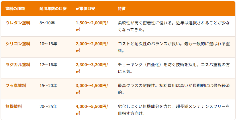 塗料・材料費の比較
