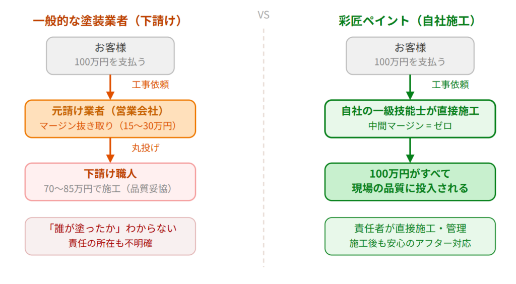図2：下請け業者と自社施工業者の違い。同じ100万円でも現場に届く金額が大きく変わる
