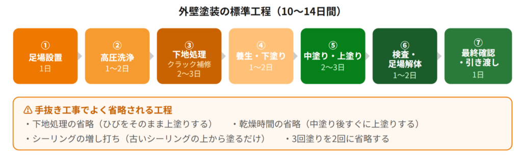 外壁塗装の標準的な工程と、手抜き工事で省略されやすい箇所

